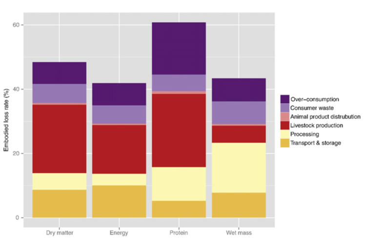 Losses of harvested crops at different stages of the global food system . Data source: Figure 4 of Alexander et al., 2017, Agricultural Systems; DOI: 10.1016/j.agsy.2017.01.014. Graph source:  Union of Concerned Scientists 11/2017 blog post .