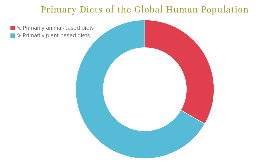 Source: As of 1999, it was estimated that "4 billion people live primarily on a plant-based diet", and that "shortage of cropland, freshwater, and energy resources requires that most of the 4 billion people live primarily on a plant-based diet". David Pimentel, Marcia H. Pimentel, Food, Energy, and Society, CRC Press, 2007, p. 67.