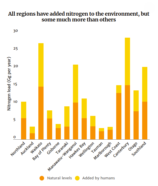 TON H. SNELDER, SCOTT T. LARNED &amp; RICH W. MCDOWELL (2017): ANTHROPOGENIC INCREASES OF CATCHMENT NITROGEN AND PHOSPHORUS LOADS IN NEW ZEALAND, NEW ZEALAND JOURNAL OF MARINE AND FRESHWATER RESEARCH.  Source