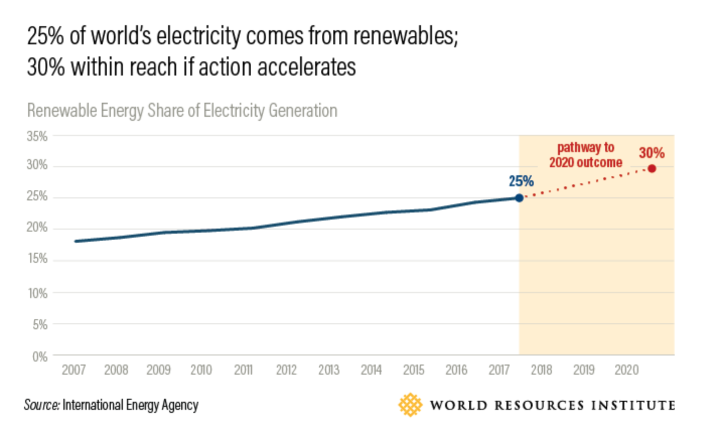 Climate_Action_Barometer__12_Charts_Explain_Where_We_Are_Today__and_Where_We_Need_to_Be_in_2020___World_Resources_Institute.png