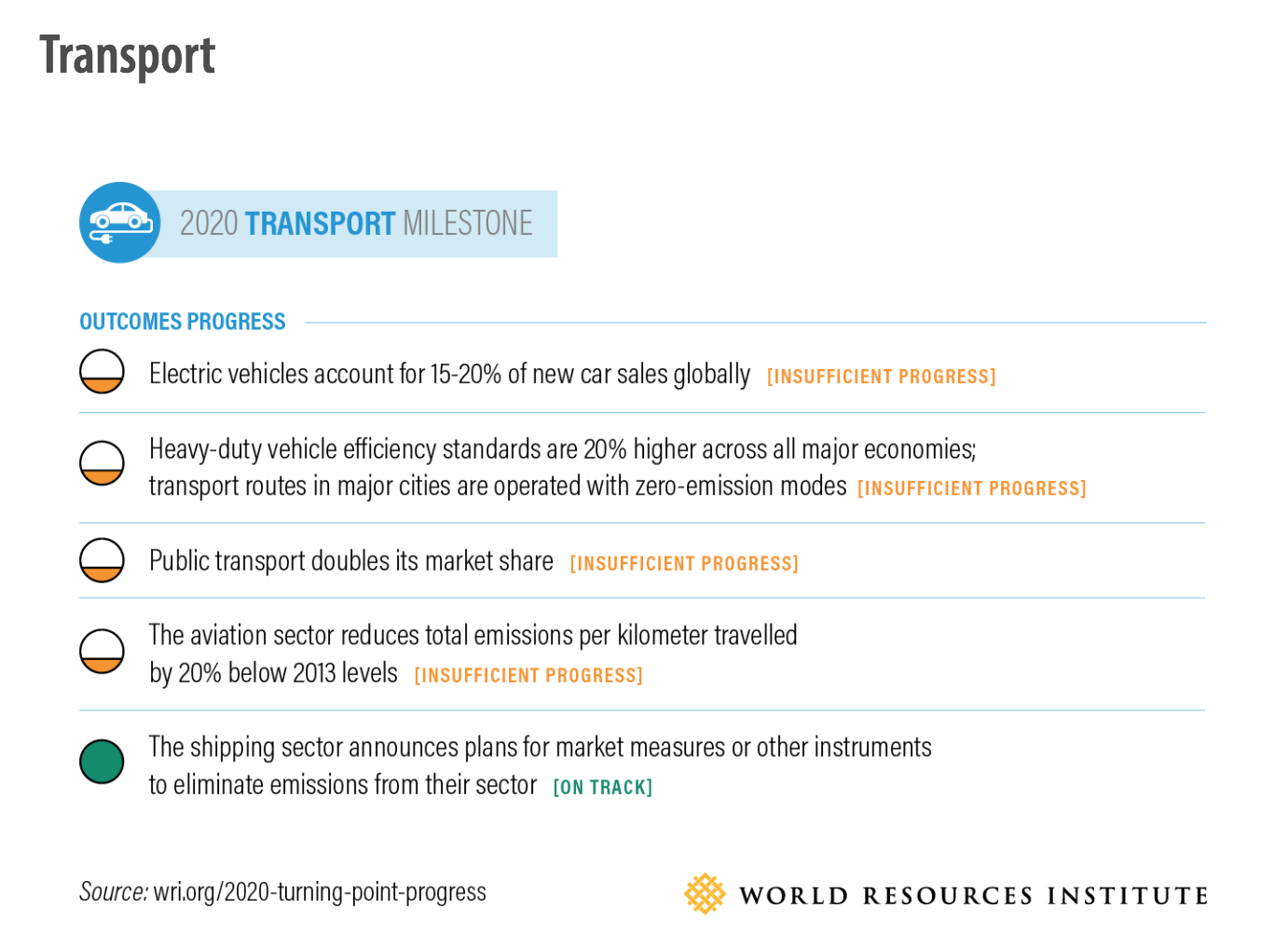 Climate_Action_Barometer__12_Charts_Explain_Where_We_Are_Today__and_Where_We_Need_to_Be_in_2020___World_Resources_Institute.png