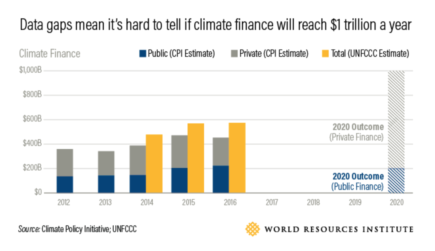 Climate_Action_Barometer__12_Charts_Explain_Where_We_Are_Today__and_Where_We_Need_to_Be_in_2020___World_Resources_Institute.png