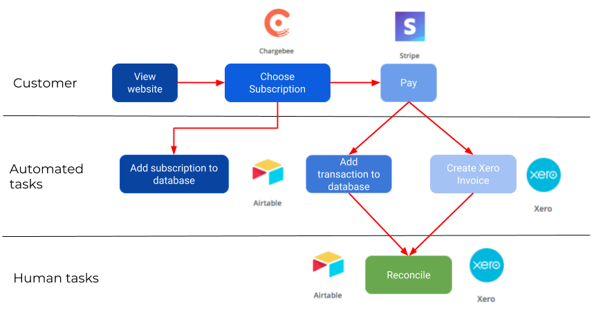 6 Steps to Automated Membership Subscriptions for your Community