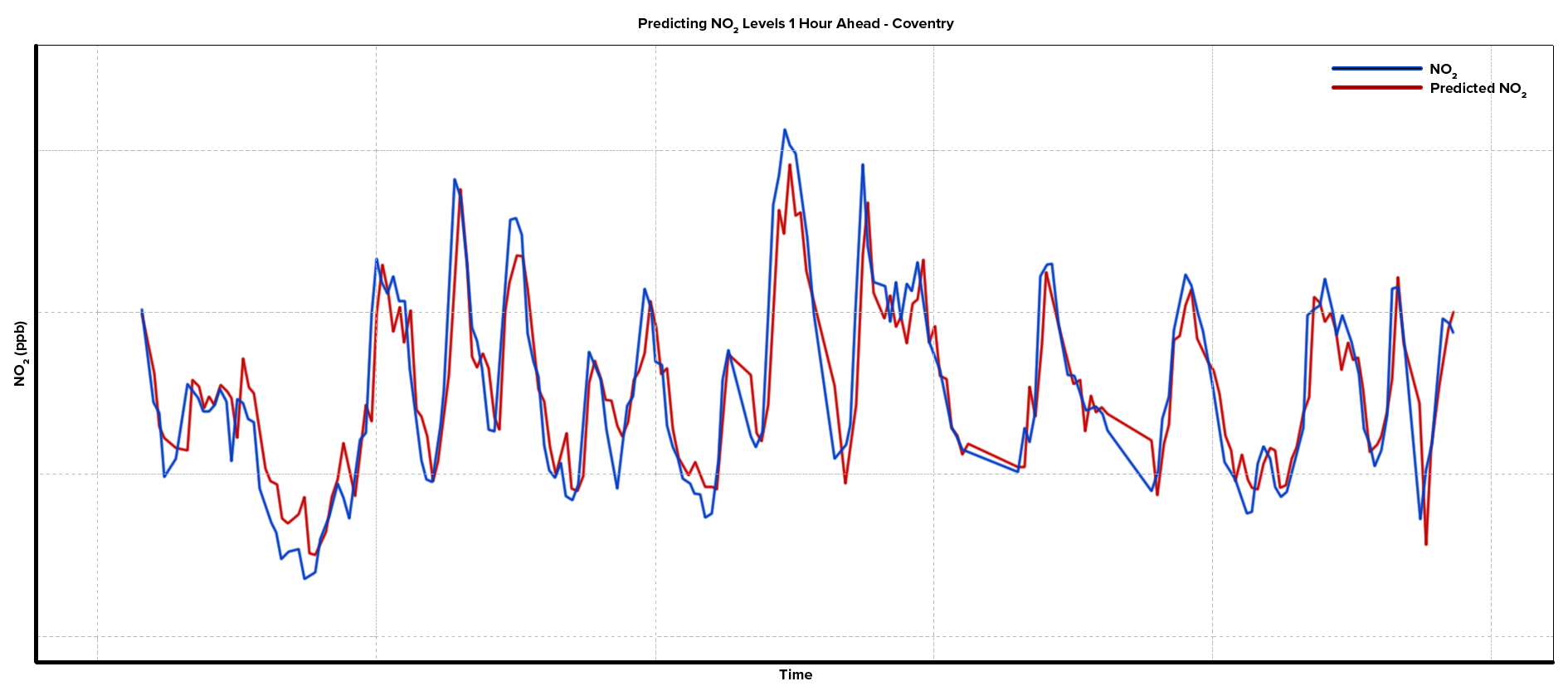 Predicted Pollution vs Actual Pollution in Coventry (1 hour ahead)