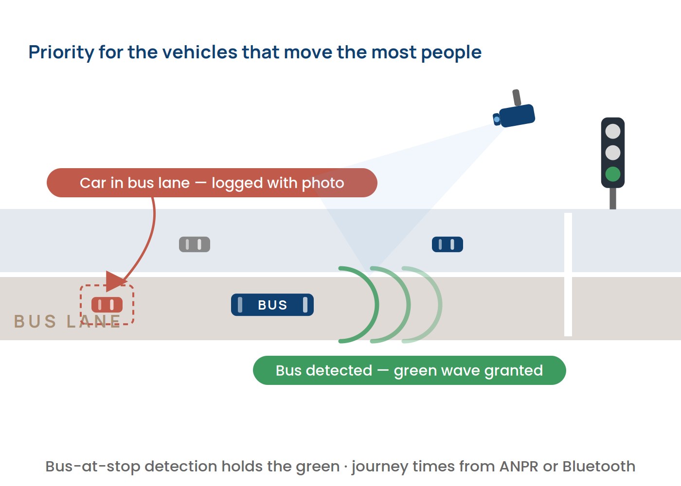Bus detected by AI and given a green wave, with a car logged in the bus lane