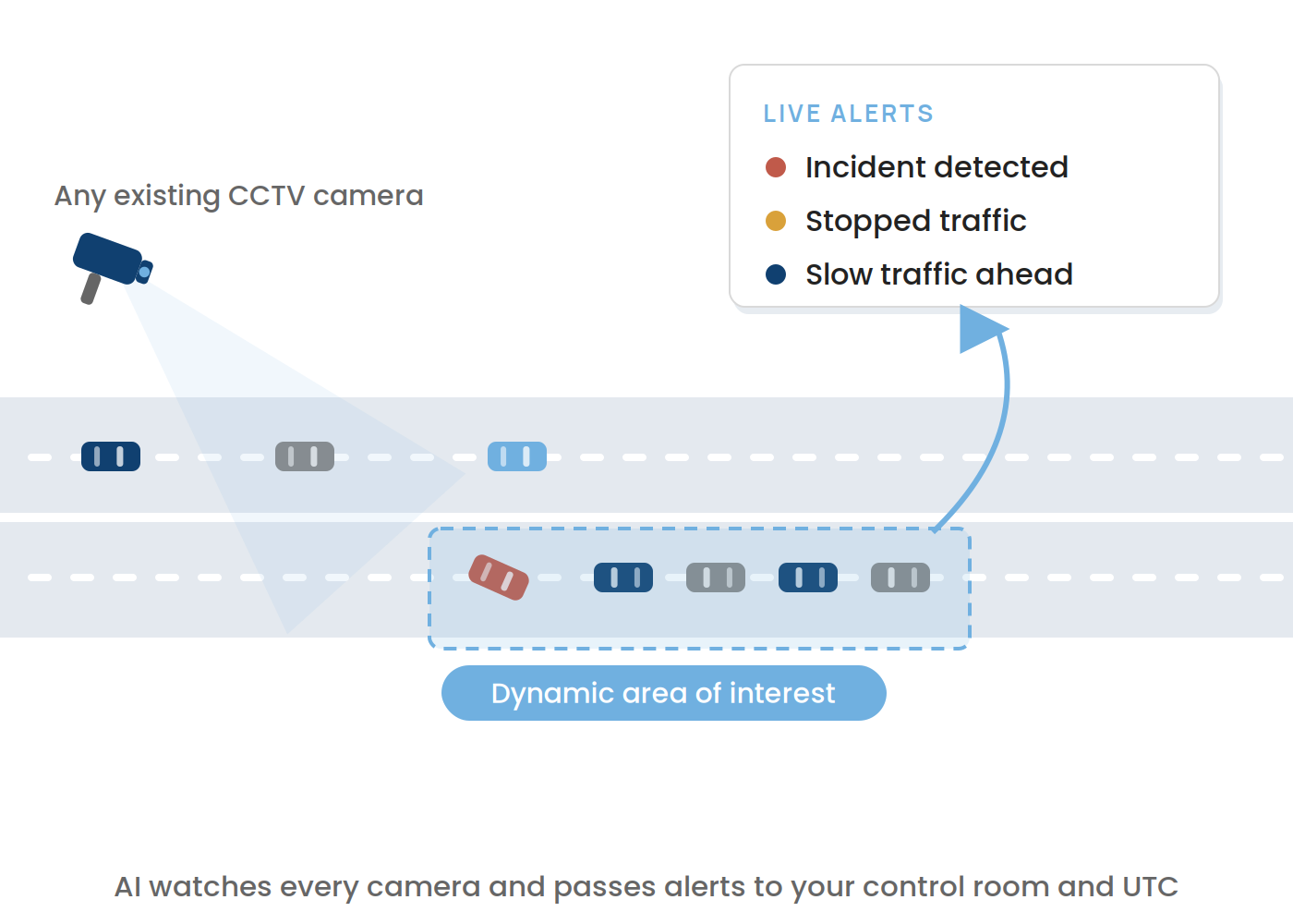 AI raising incident, stopped-traffic and slow-traffic alerts from a camera view