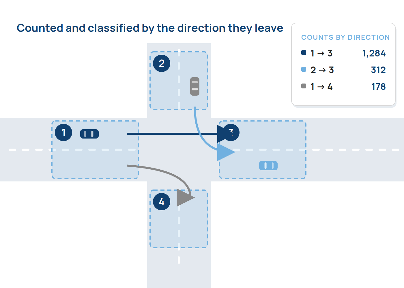 Junction with numbered zones and counts for each direction
