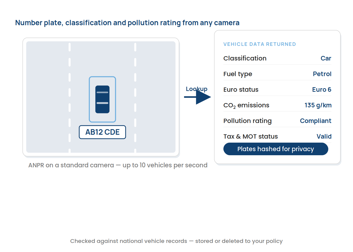 ANPR plate capture returning vehicle classification and pollution data