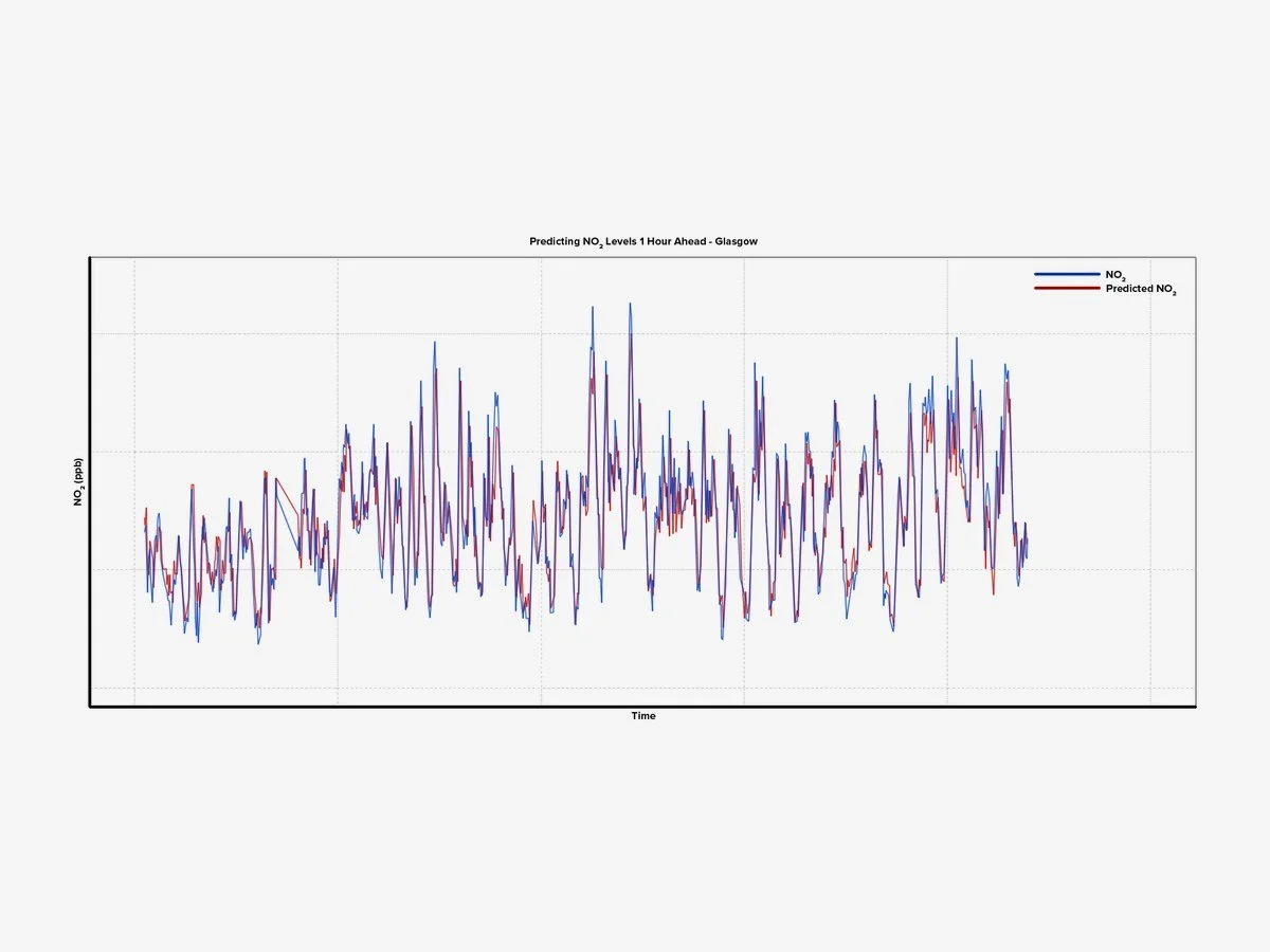 One-hour-ahead air quality prediction chart