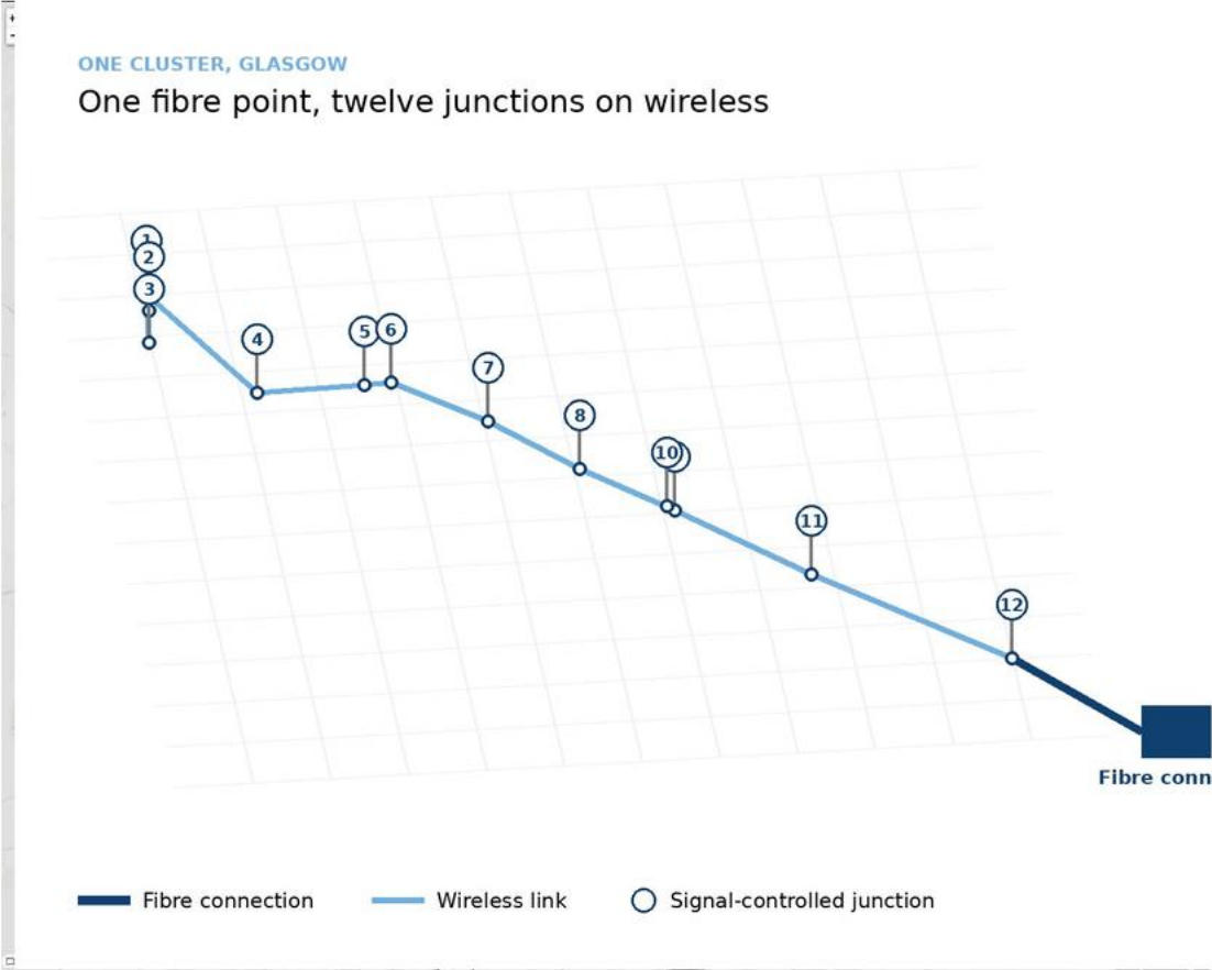 One Glasgow cluster: twelve junctions on wireless from a single fibre point.