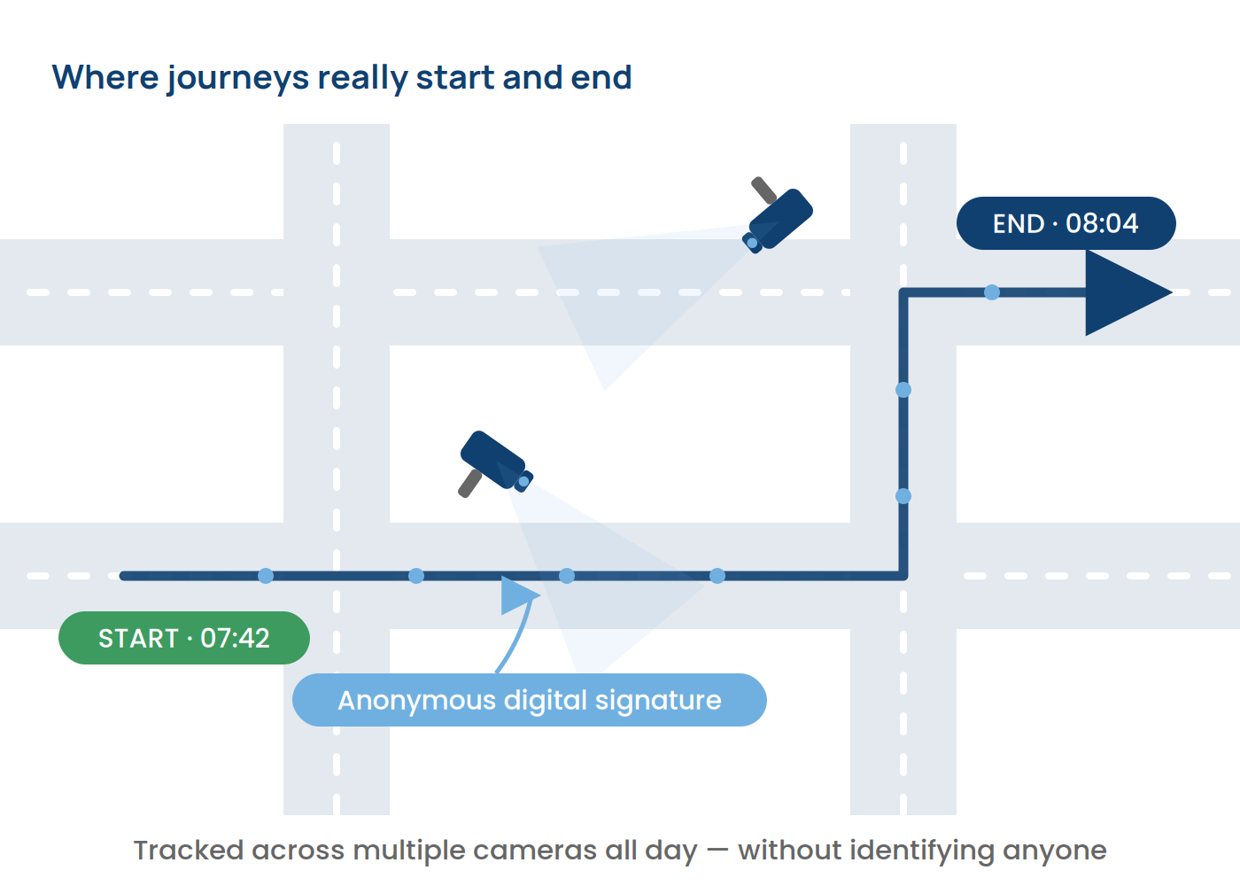 Journey traced across multiple cameras from start to end using anonymous digital signatures