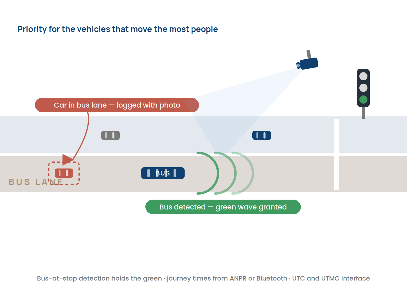 Bus detected by AI and given a green wave, with a car logged in the bus lane