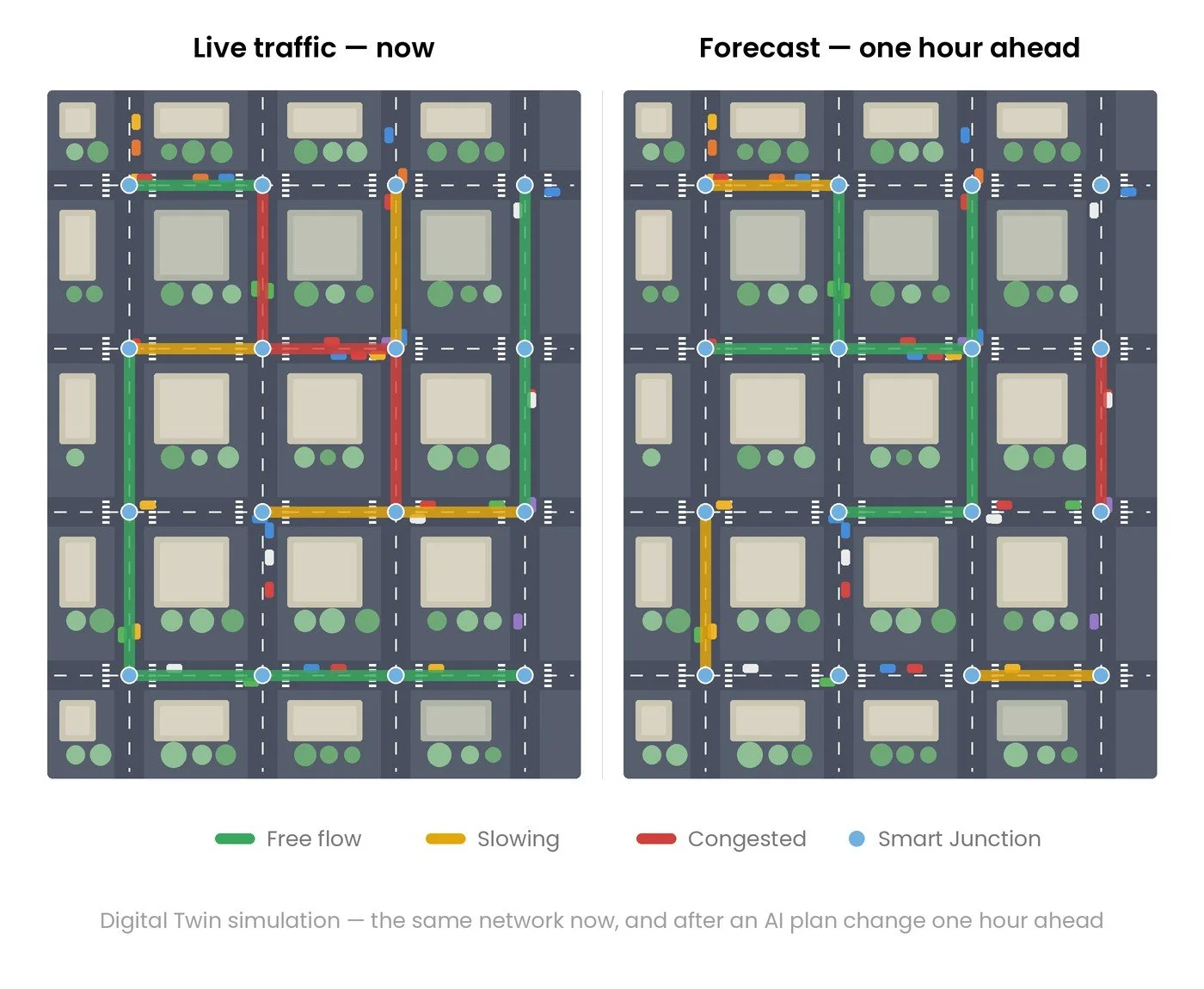 Digital Twin simulation showing live traffic beside a one-hour-ahead forecast