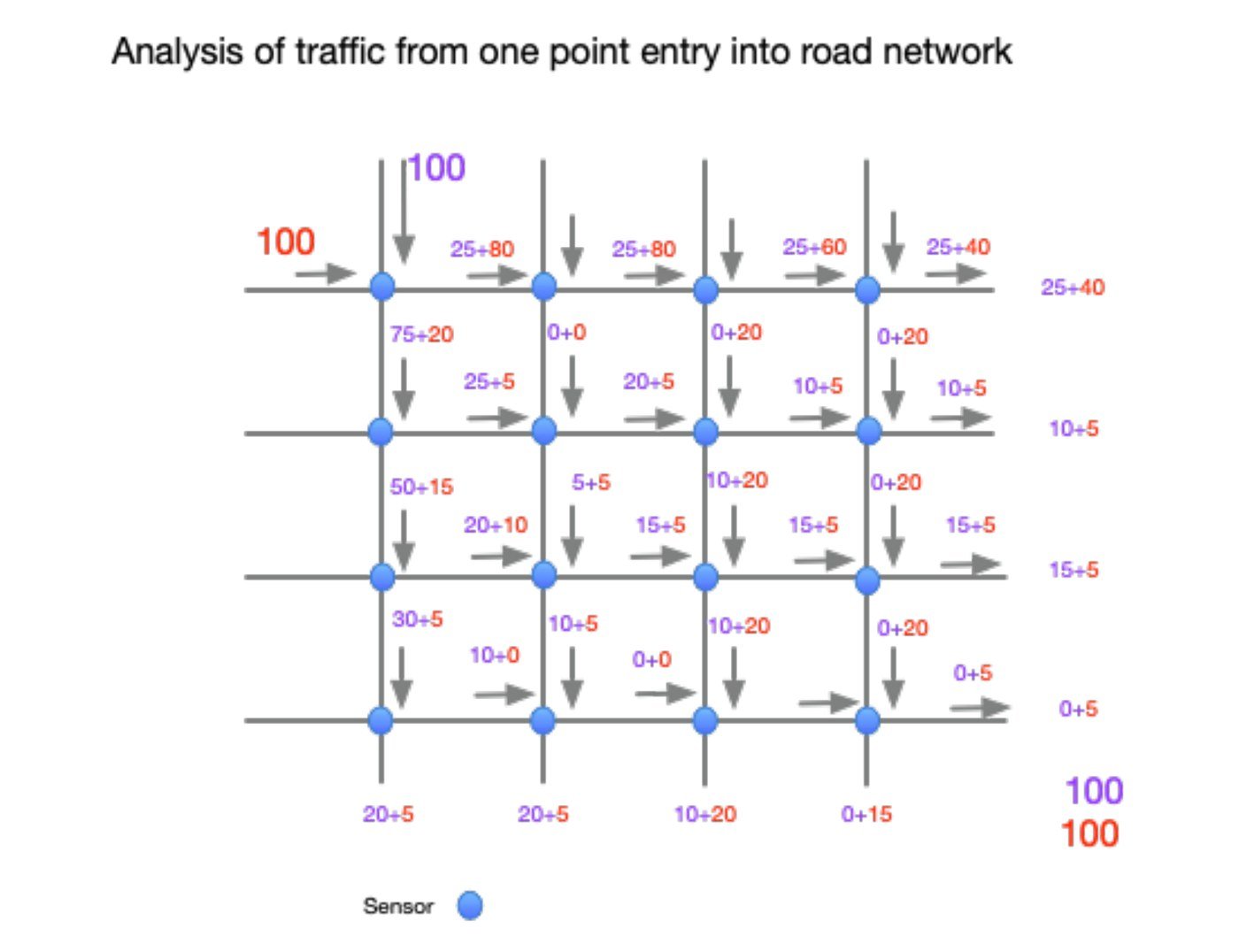 City map with predicted route probabilities at each junction