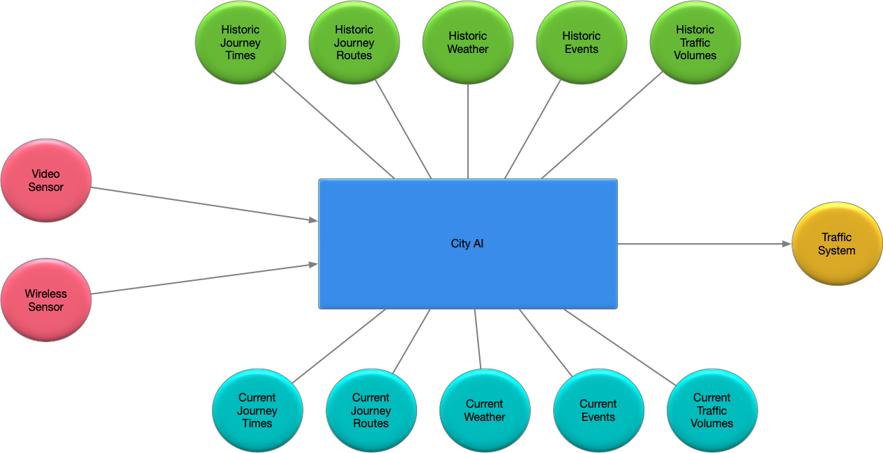 Diagram of external factors feeding the traffic prediction AI