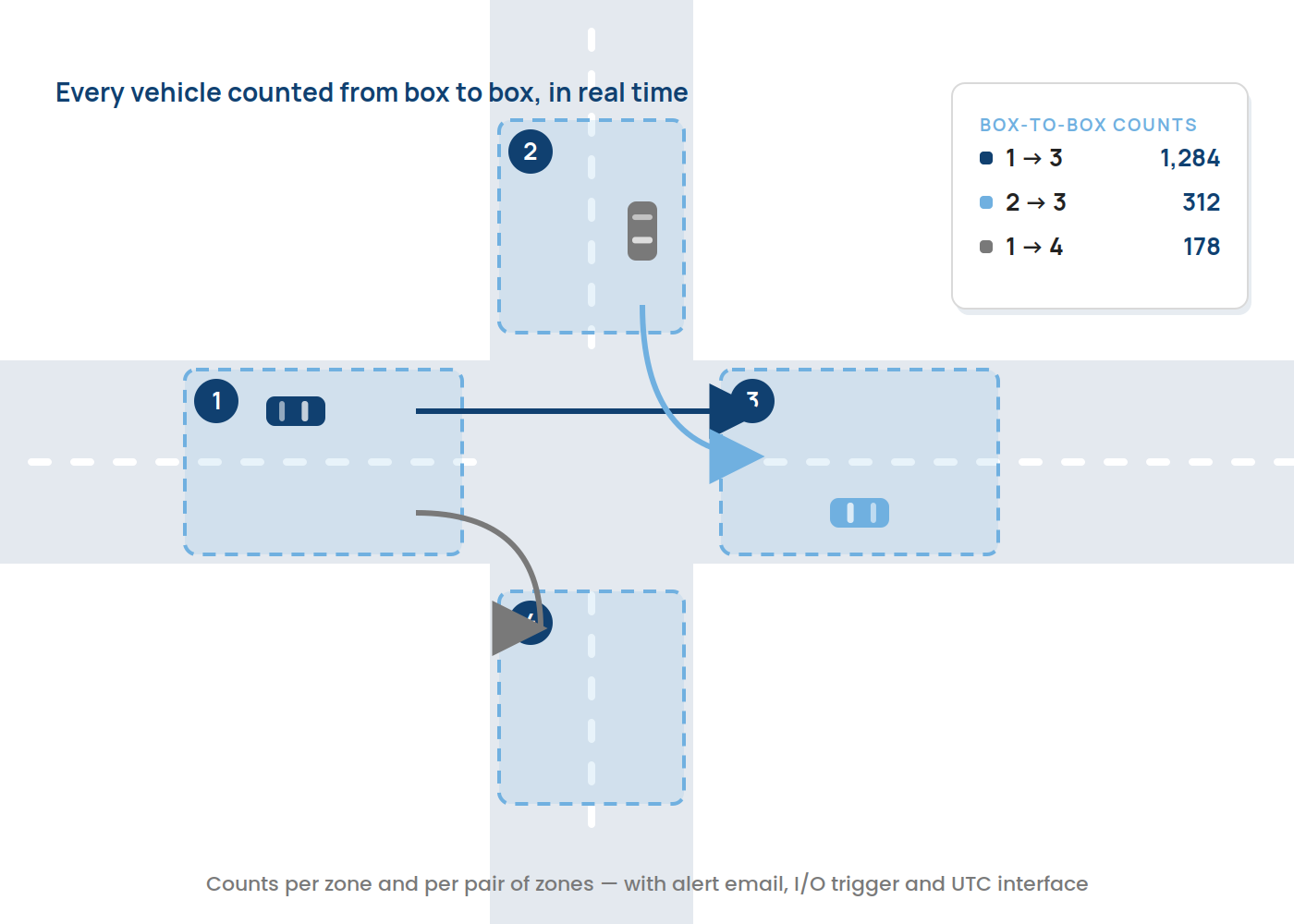 Junction with numbered zones and counts for each direction