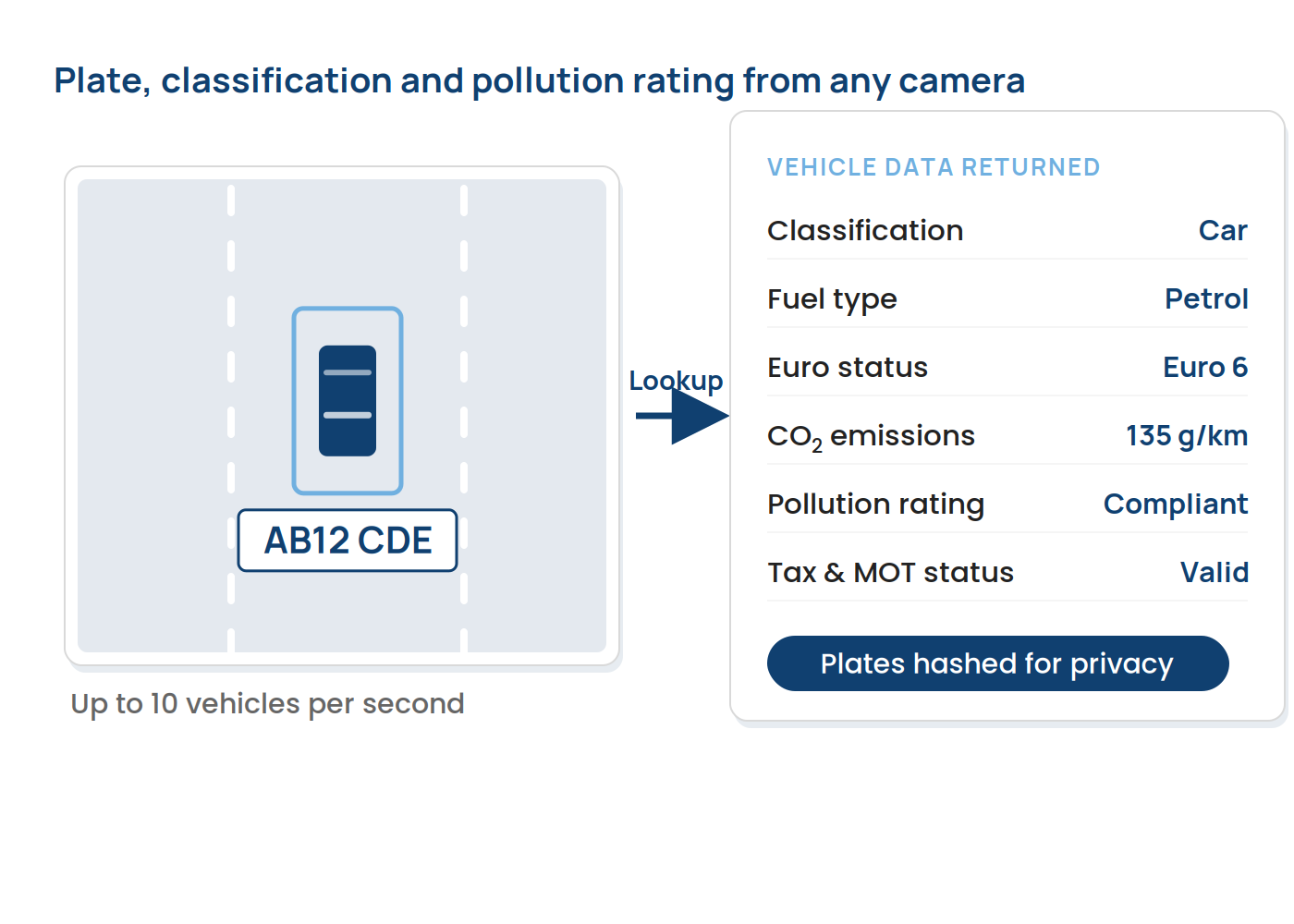 ANPR plate capture returning vehicle classification and pollution data