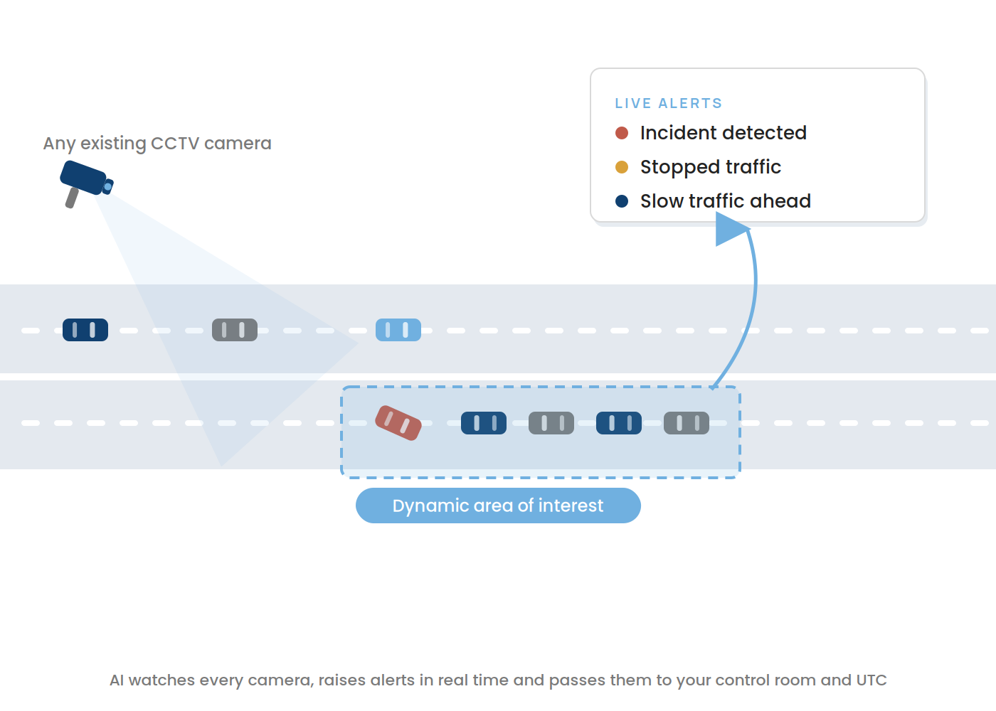 AI raising incident, stopped-traffic and slow-traffic alerts from a camera view