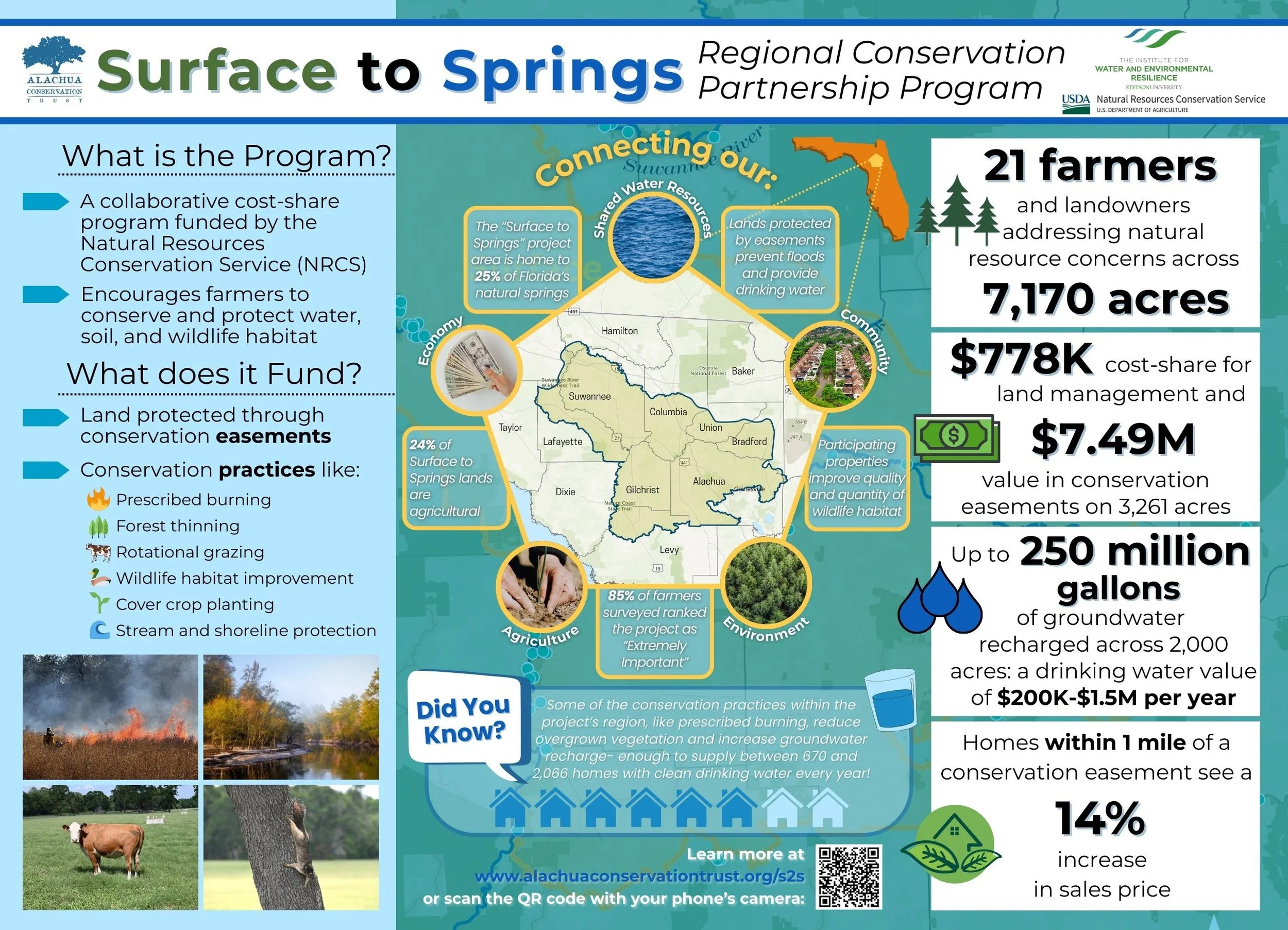 Surface to Springs Infographic