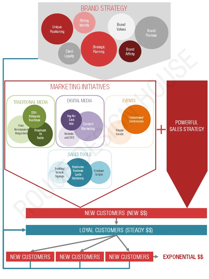 Are Your Marketing Efforts A Waste Of Money?