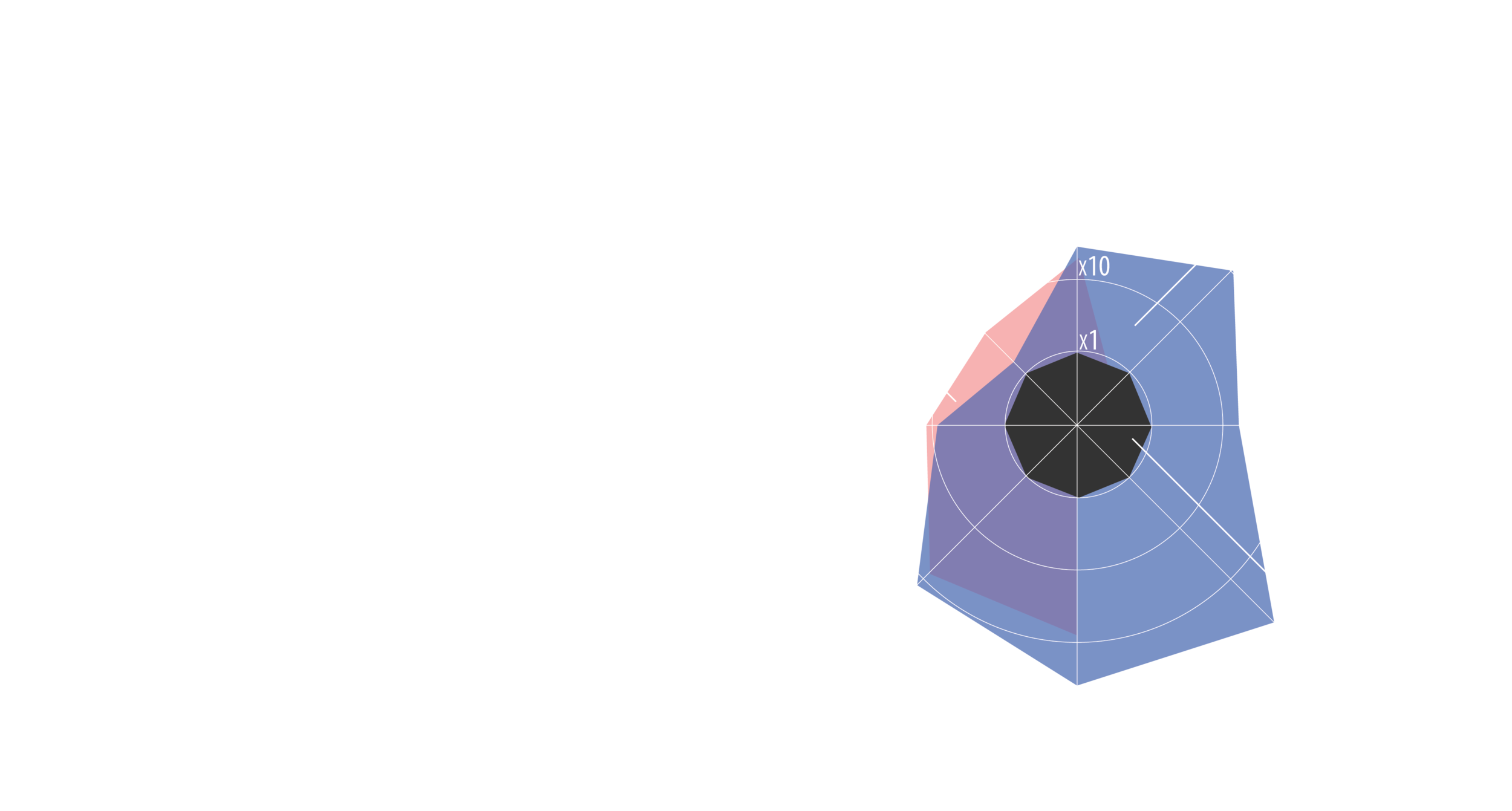 A hundred-fold increase in sensitivity. Sixteen times the field of view. Eight hundred times the survey speed. Ten-to-twenty times the spectral resolution.  Lynx  isn't incremental – it's transformational.
