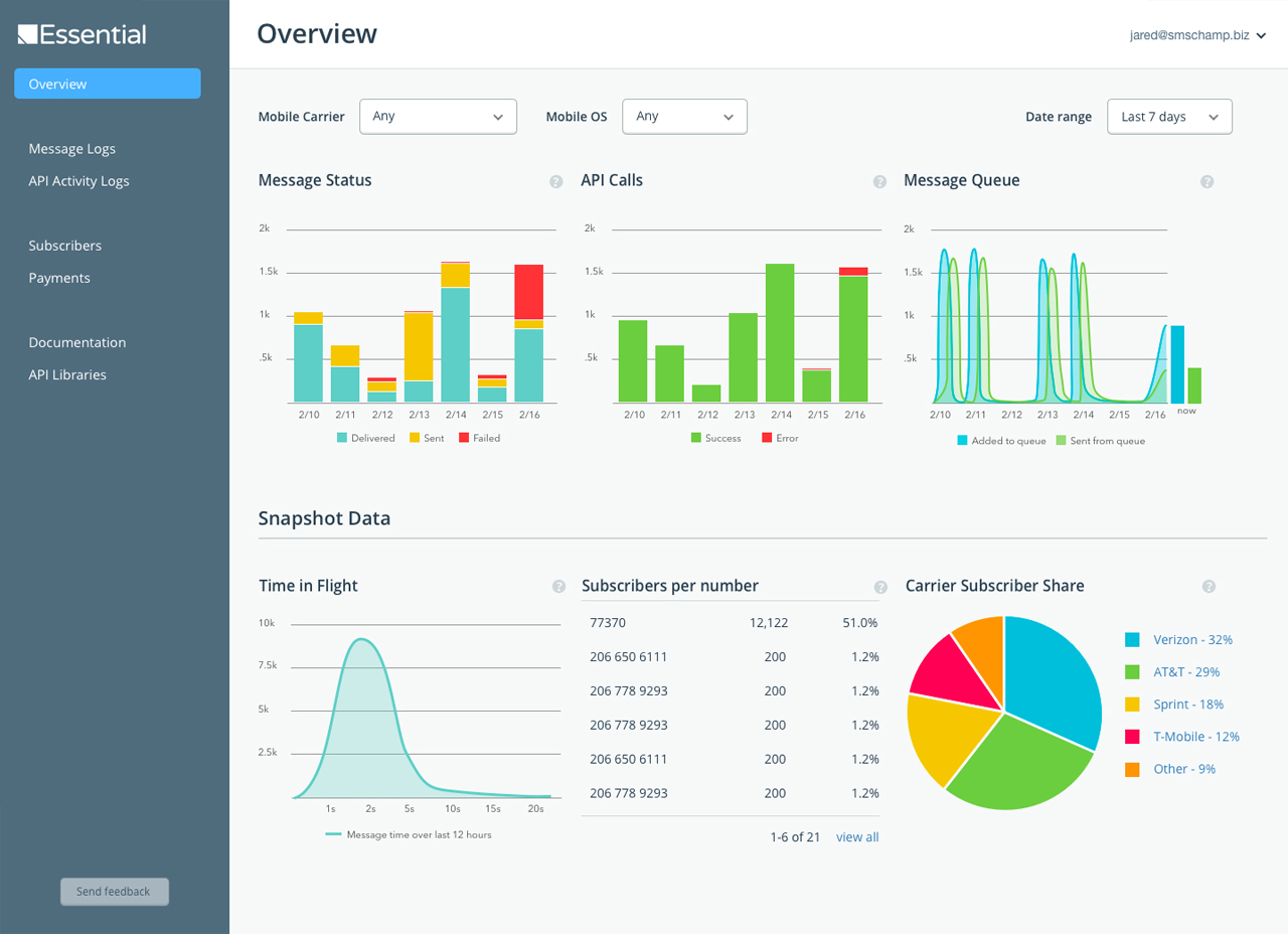 Analytics played an important role in the Essential dashboard experience. By allowing filtering we were able to let users surface all their most important data in a single view.