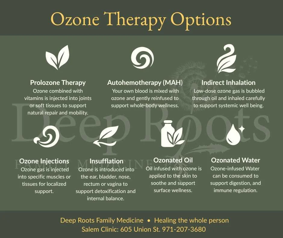 Infographic showing ozone therapy options offered at Deep Roots Family Medicine in Salem, Oregon, including prolozone, autohemotherapy, indirect inhalation, ozone injections, insufflation, ozonated oil, and ozonated water.