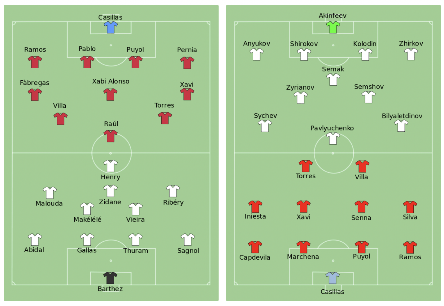 (Left) Spain’s losing formation against France in 2006. (Right) Spain’s changed formation for the opening match of the 2008 Euros - a 4-1 victory against Russia.