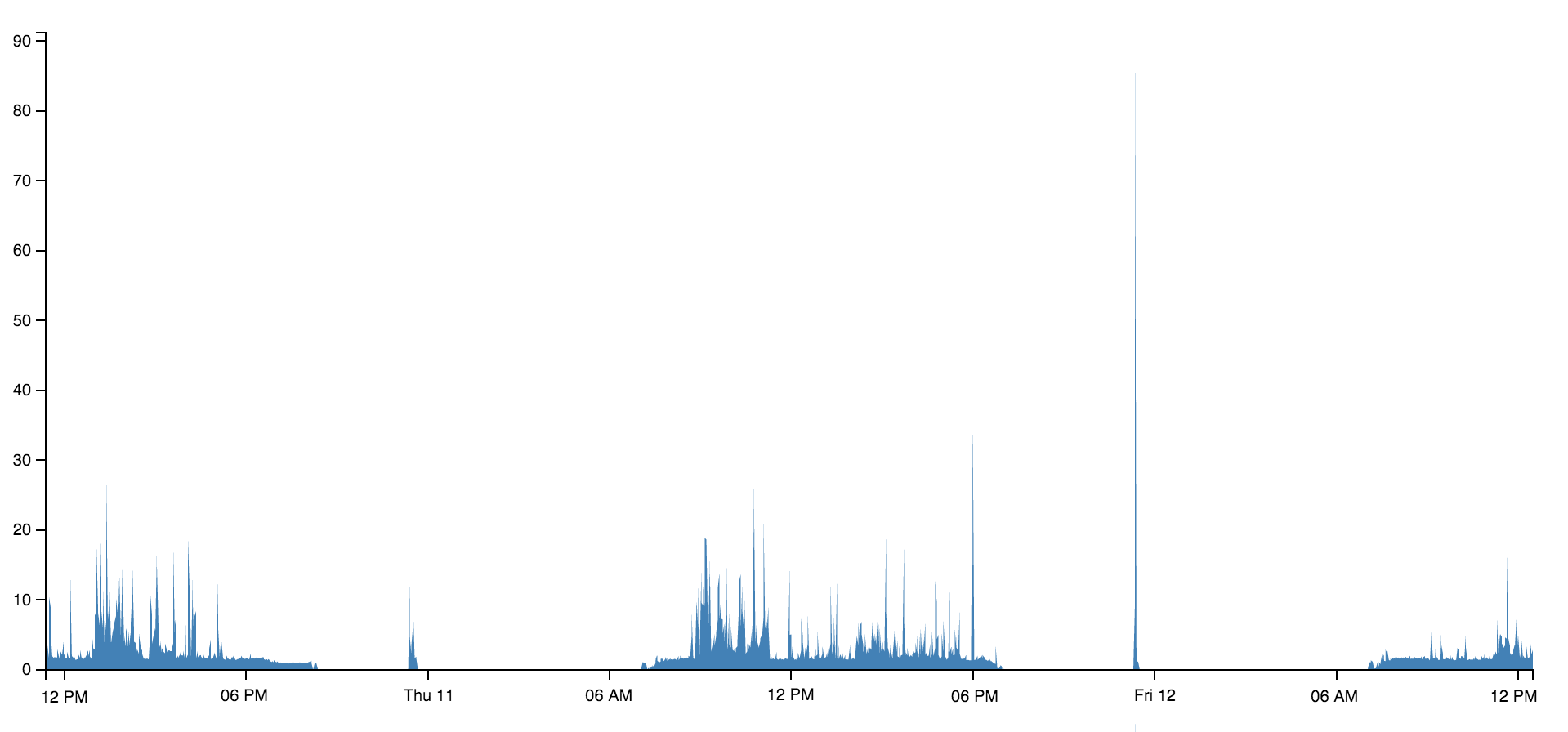 activity_vis_week.png