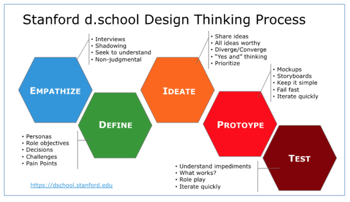 D.school design thinking.png