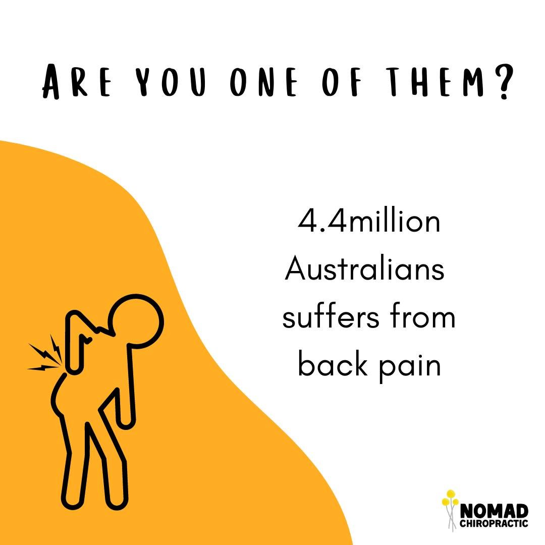 🤯Did you know that 4.4million Aussies suffer from back pain?
.
😏Are you one of them?
.
🥳Spinal Health Week is just around the corner... time to stop and take check on your spinal health and wellbeing.
.
🚀We've got your back at Nomad Chiro in Mosm