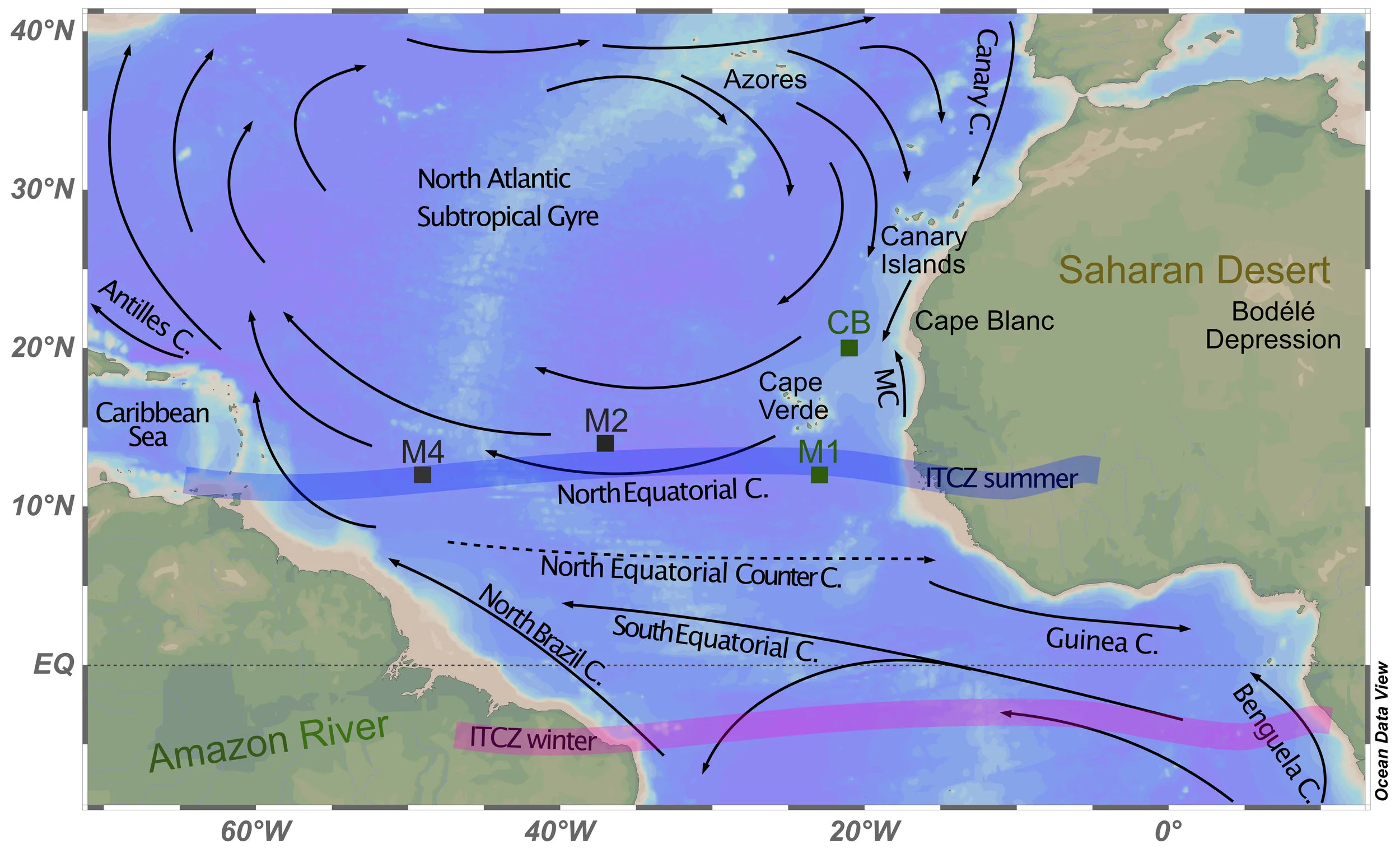 This is our study area, across the tropical North Atlantic. You can see the location of the sediment trap mooring sites (squares) and main surface currents (arrows) (adapted from Mann and Lazier, 2006 and Pelegrí et al., 2017). The seasonal migration of the Intertropical Convergence Zone was schematically drawn according to Basha et al. (2015).