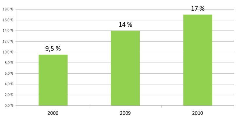 Utviklingen av kastrering