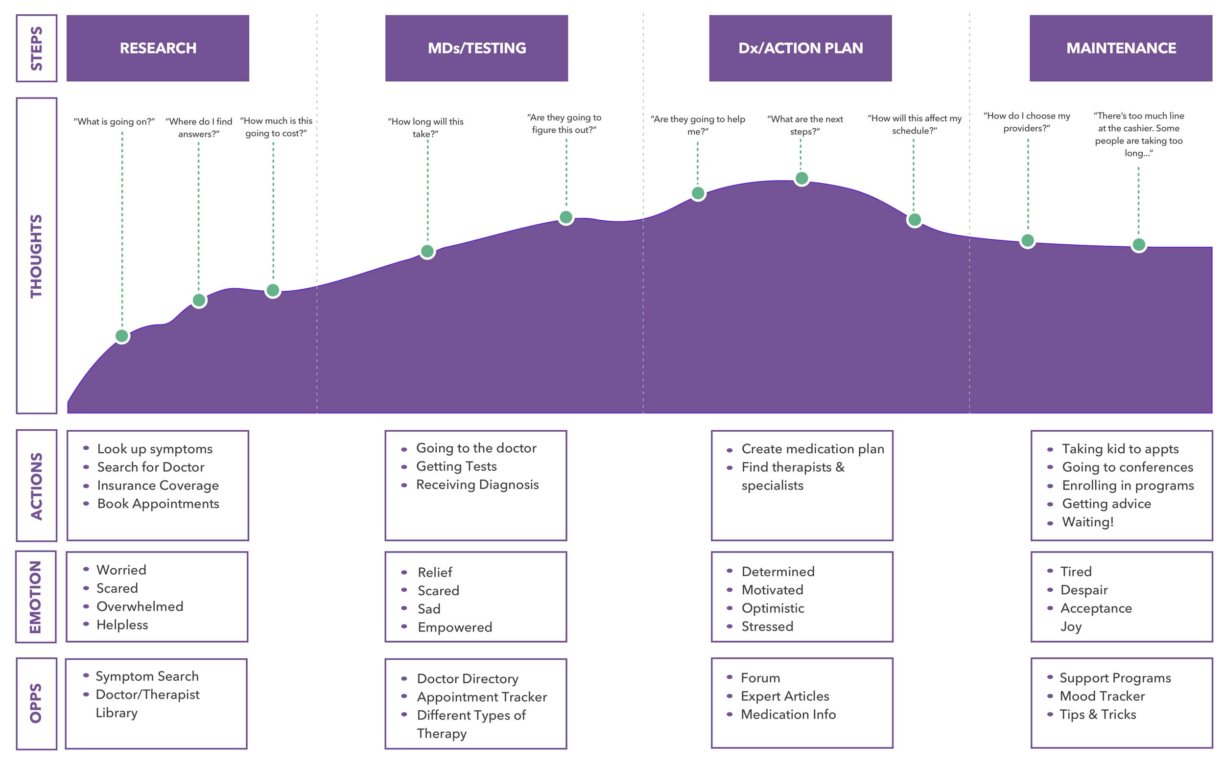 We then created a journey map to chart this lifelong process with constant ups and downs and identify possible stages in which we could intervene.