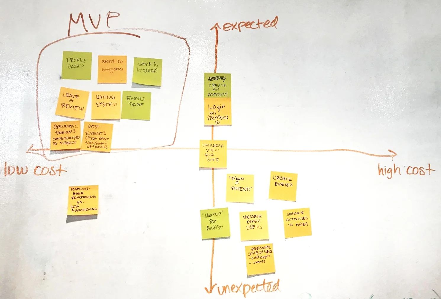 We used a feature prioritization chart to focus our concept and create a minimum viable product (MVP) that would deliver immediate value.