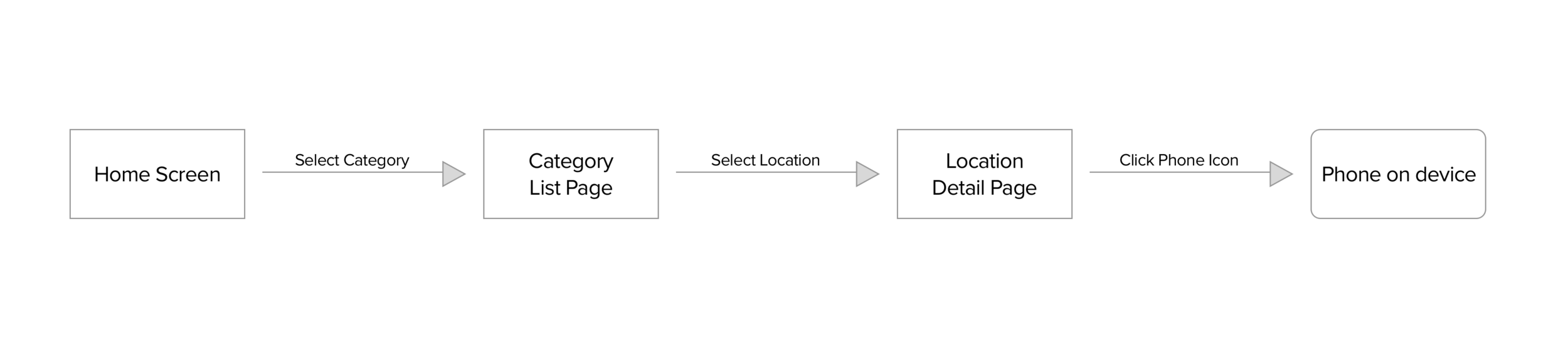 Flow 1: Search by category