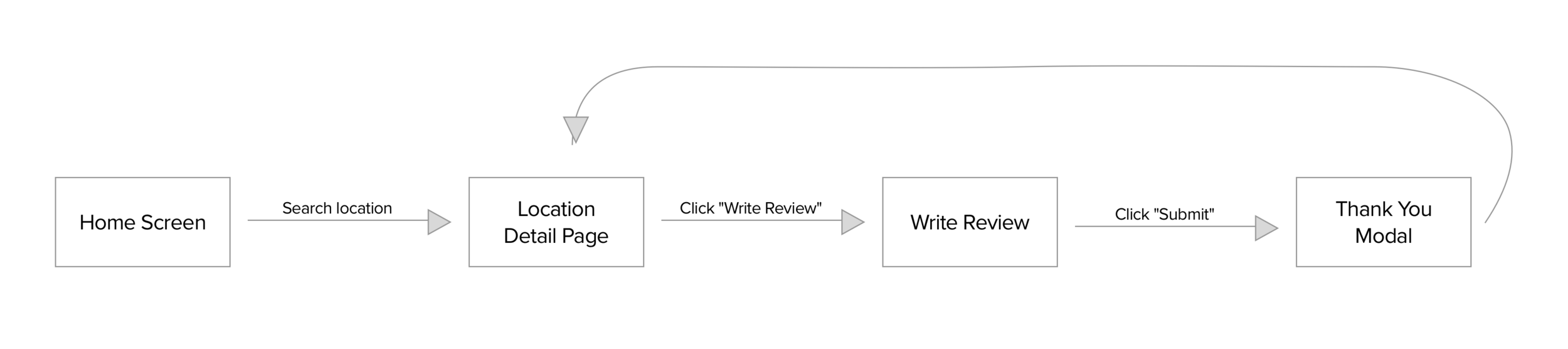 Flow 2: Leave a Review