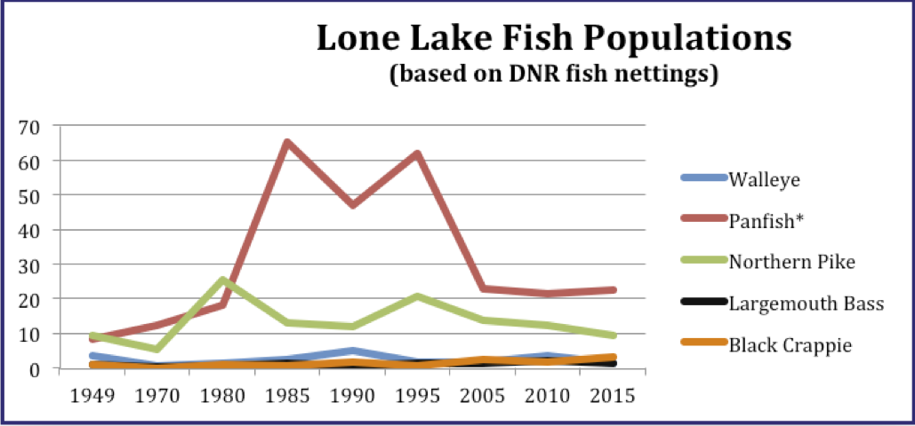 * Panfish includes Bluegill, Pumpkinseed, Hybrid and Green Sunfish.