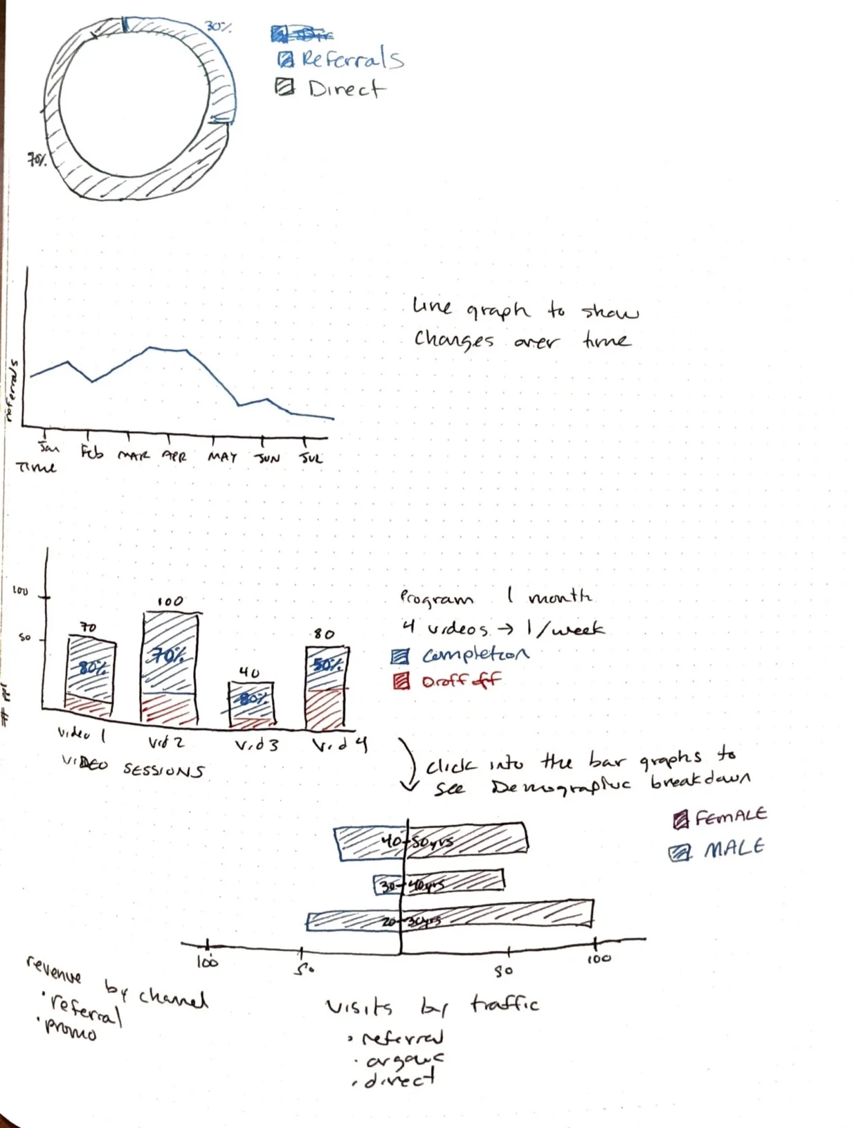 I sketched out a variety of options to show referral data and emotive rating systems.