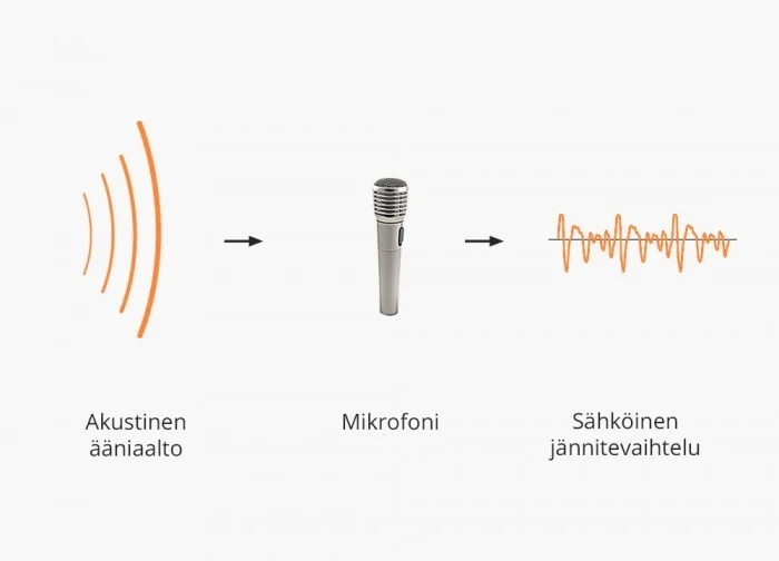 Mikrofonit-Mikrofoni_akustis-sähköisenä_muuntimena.jpg