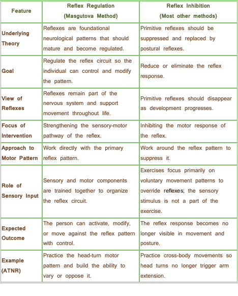 table describing key features of reflex regulation and reflex inhibition