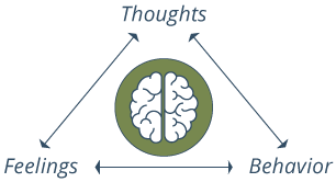 Permanent Zen Blog:  What is Cognitive Behavioral Therapy and How does it Work?