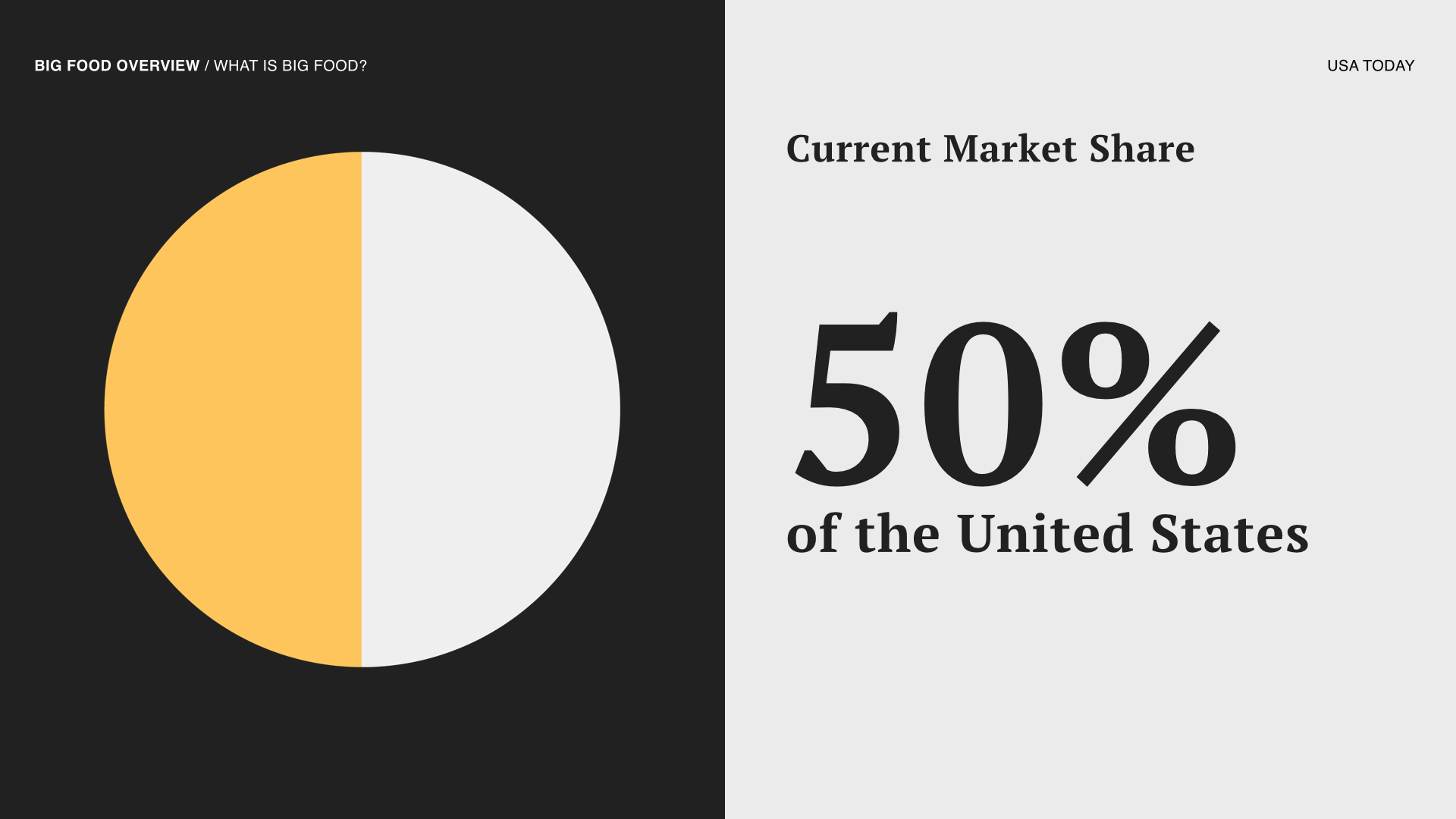  In the United States, the ten largest Big Food companies control over half of all food sales.  They generate revenue of tens of billions of dollars and have more than 1.5 million employees. 