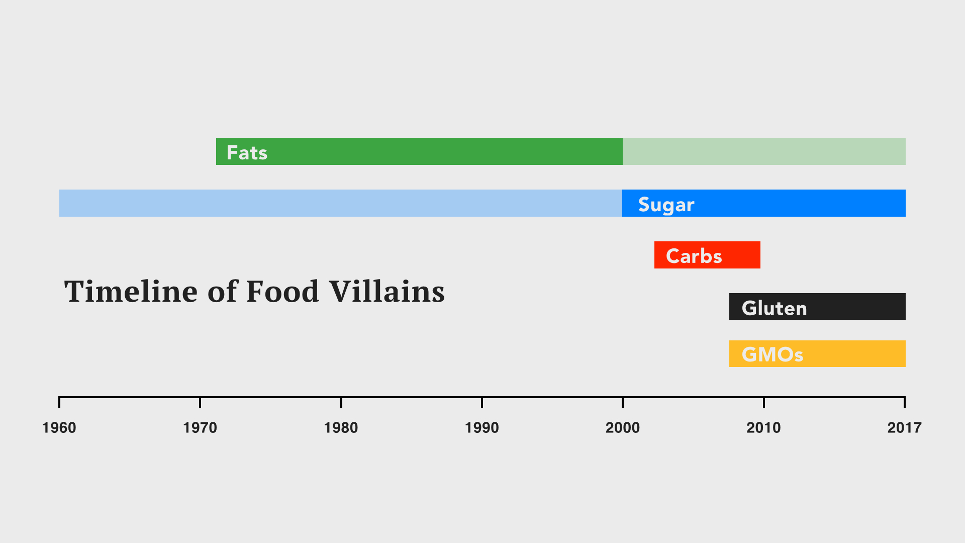  As with Sugar every year there's a new villain. The ingredients that continue to scare us most are those we have little understanding of. In 2010, it was gluten, and alongside gluten, GMOs are the current villain 