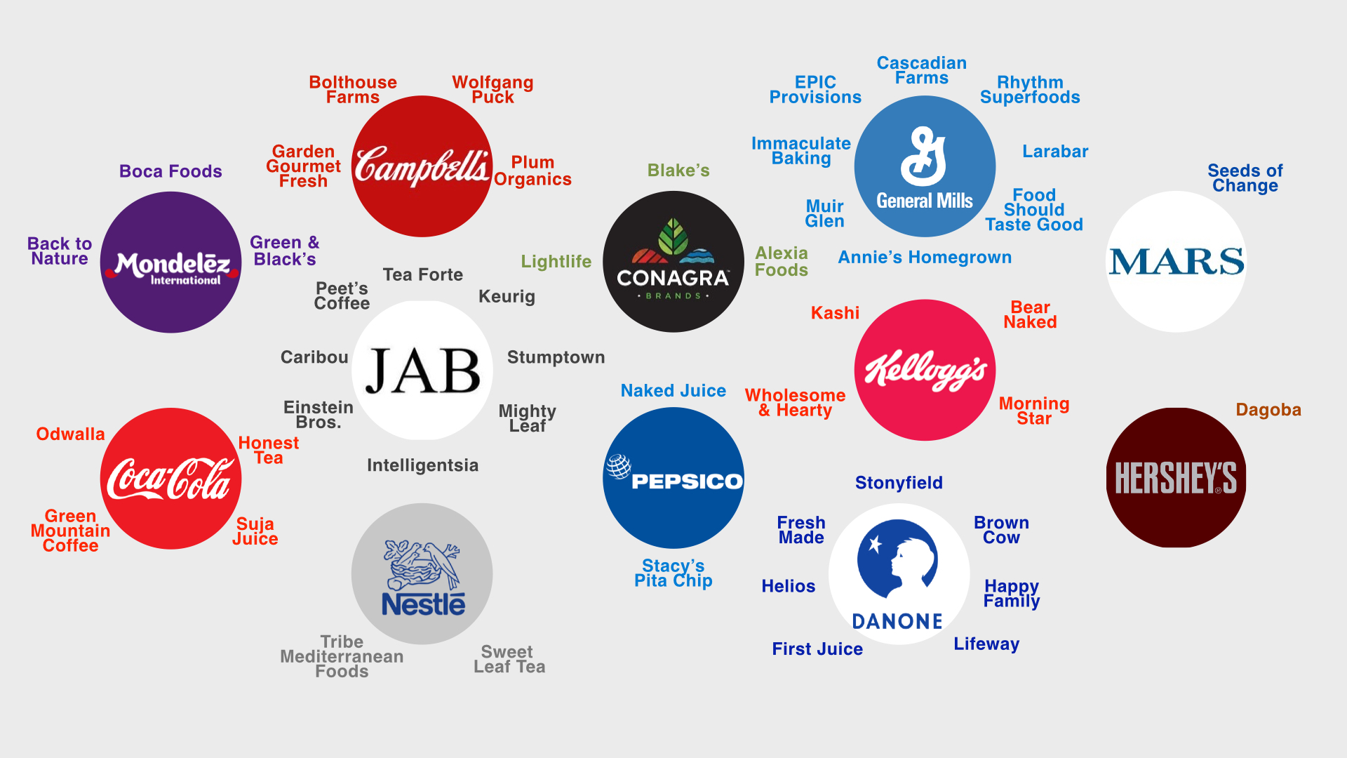  And in response, Big Food companies have been acquiring Organic food players in the market place 