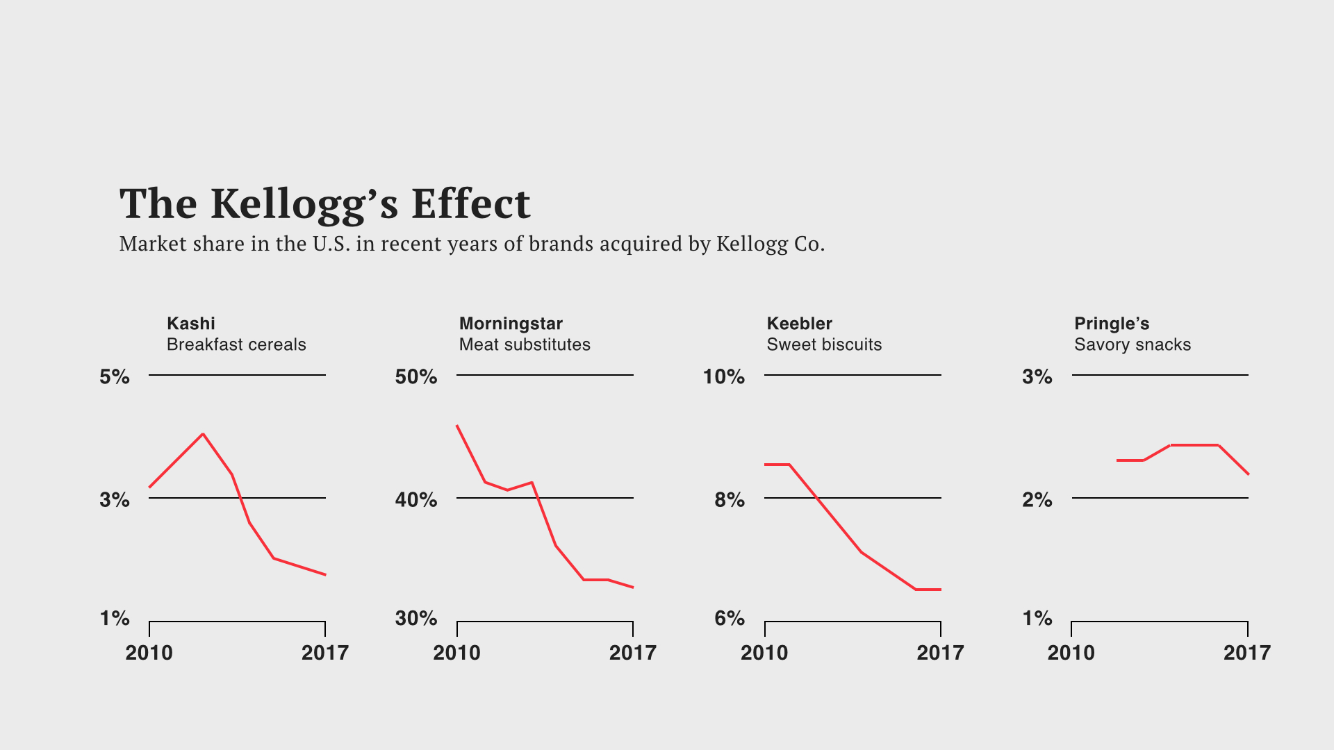  And this too isn't working. Popular brands acquired by Kellogg's have declined in market share, in just a few years of their acquisitions. So what does this all say? The food industry is at a tipping point… 
