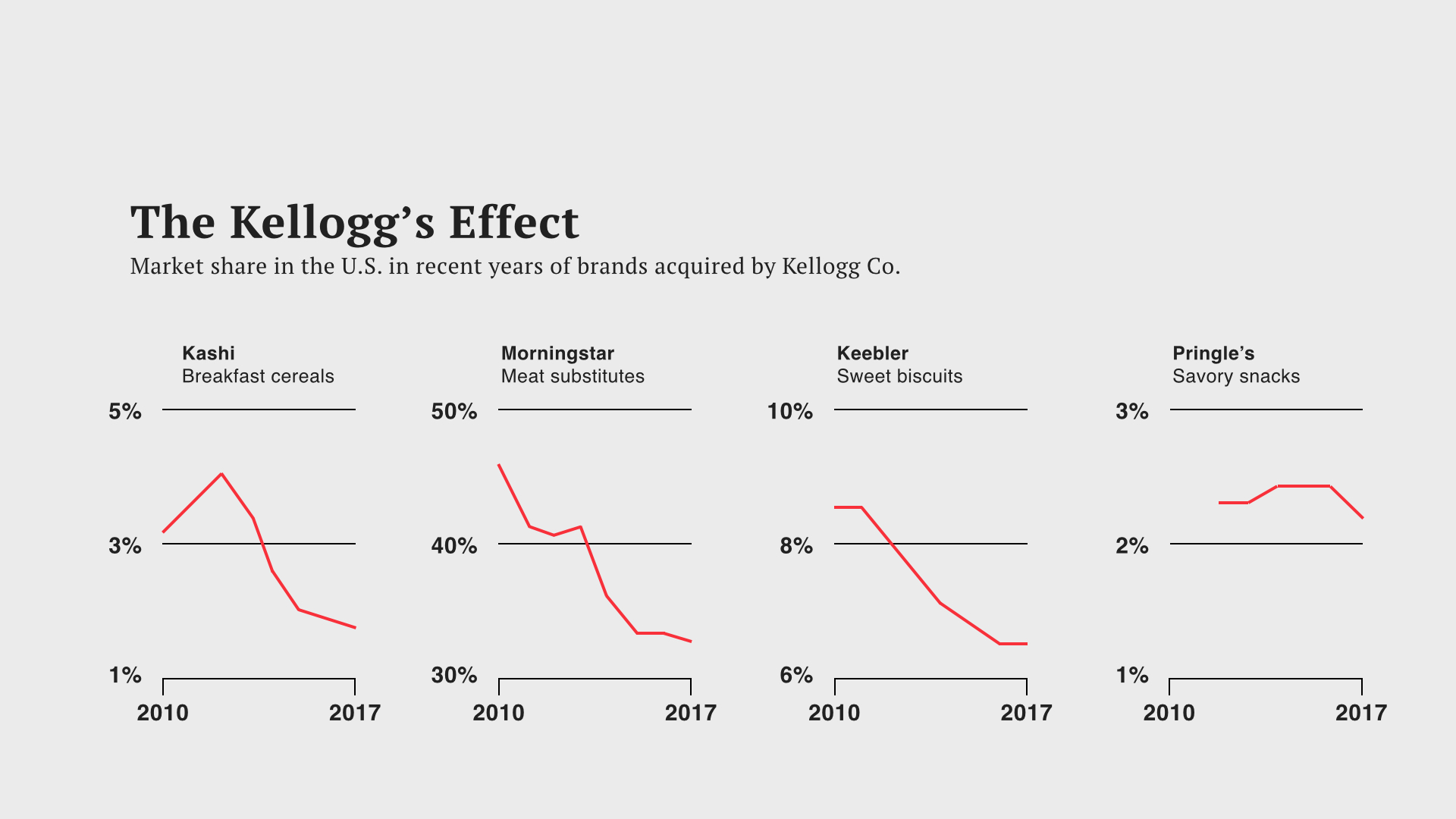 And this too isn't working. Popular brands acquired by Kellogg's have declined in market share, in just a few years of their acquisitions. So what does this all say? The food industry is at a tipping point…