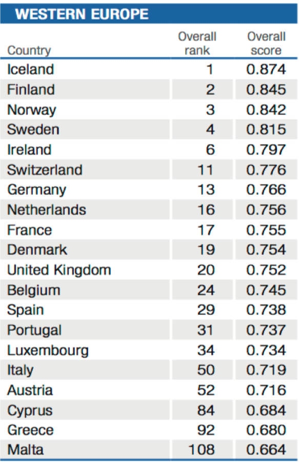 Global Gender Gap Index. Havast skal í huga, at mátingarnar hjá WEF bara byggja á kvantitativ data. Somuleiðis eru støður, tá ið ójavni er soleiðis, at menn eru í minniluta, lýst sum eitt 100 prosent afturlatið gender gap. Hetta er sjálvsagt misvísandi og verður eisini kritiserað. Tó kann indexið nýtast sum eitt yvirkskipað yvirlit og vísa á ein part av allari javnstøðumyndini.