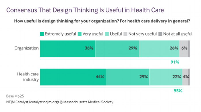 Consensus-That-Design-Thinking-Is-Useful-in-Health-Care.png
