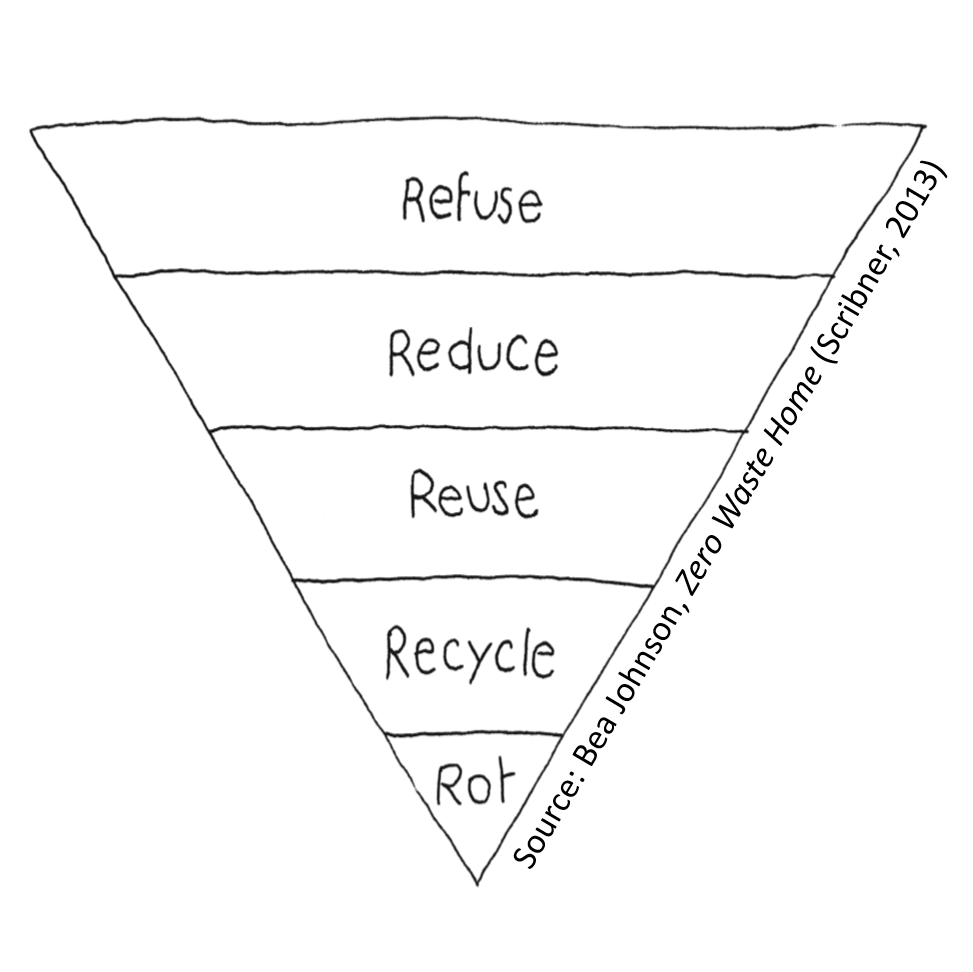 ZeroWasteFundamentals.png